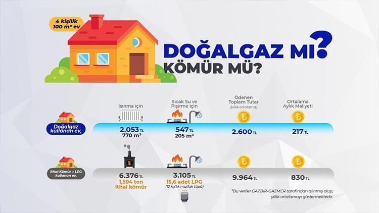 GAZBİR: Hanelerde doğal gaz kullanımı diğer yakıt türlerine göre daha çevreci ve ekonomik