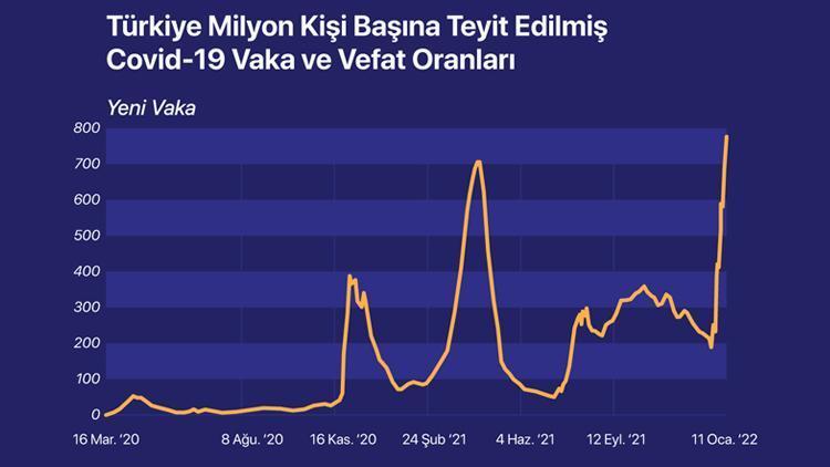 Bu grafikler bize çok şey anlatıyor İşte verilerle dünyada Omicron fırtınası...