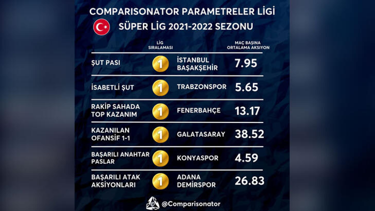 Süper Lig’de 6 parametrede 6 farklı lider