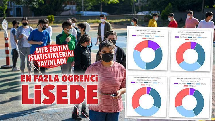 MEB eğitim istatistiklerini yayınladı: En fazla öğrenci lisede