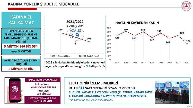 İçişleri Bakanlığı: Kadın cinayetleri geçen yıla göre yüzde 9 azaldı