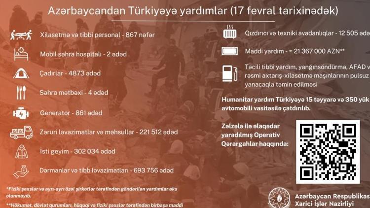 Azerbaycandan Türkiye’ye 236 milyon 667 bin TL maddi yardım