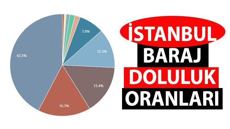 İSTANBUL BARAJLARI DOLULUK ORANI 2023: 13 Nisan İstanbul’da barajlar doldu mu, hangi barajlar % kaç dolu