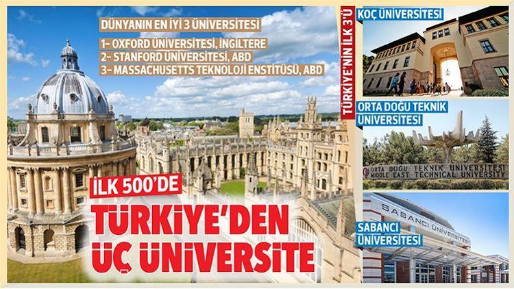 İlk 500’de Türkiye’den üç üniversite