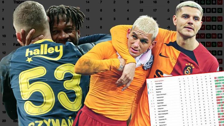 Fenerbahçe ve Galatasaray arayı açtı, puan tablosunda o detay gözden kaçtı Süper Lig tarihinde ilk...