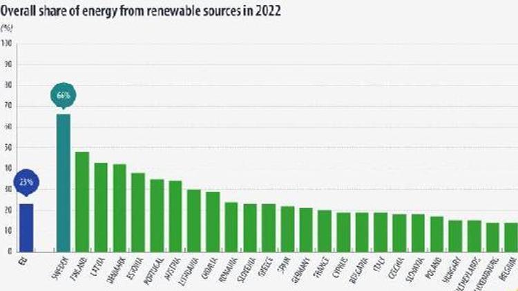 2022’de tüketilen enerjinin yüzde 23’ü yenilenebilir kaynaklardan elde edildi