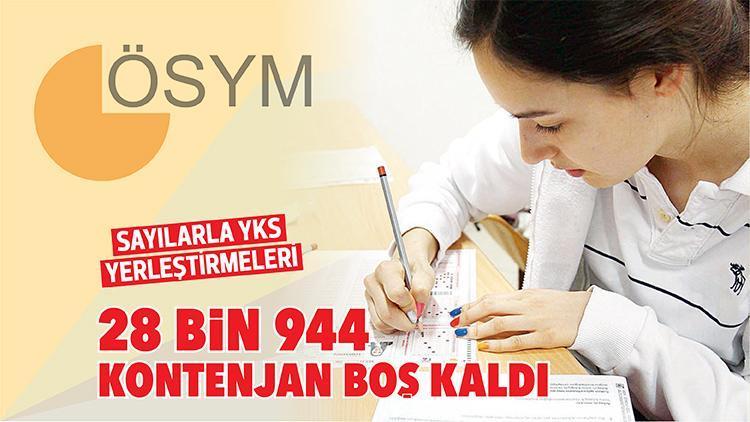 Sayılarla YKS yerleştirmeleri...  28 bin 944 kontenjan boş kaldı