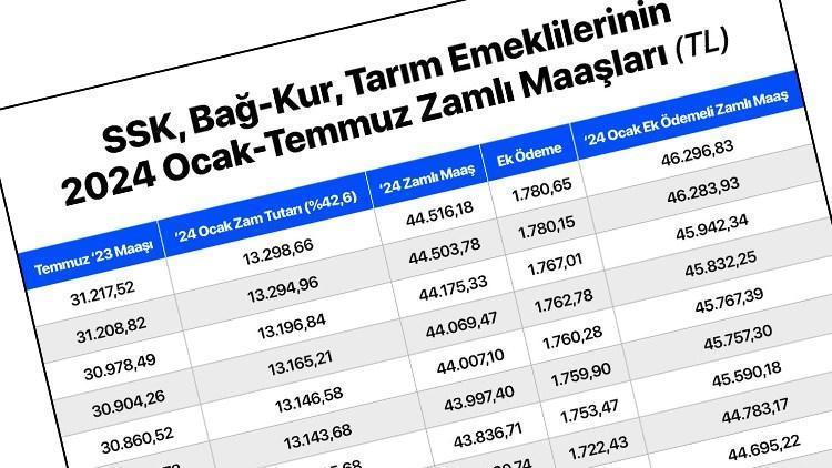 Son dakika... EMEKLİ MAAŞI HESAPLAMA EKRANI: SSK, Bağ-Kur ve tarım emeklileri dikkat Yeni zam oranı belli oldu...