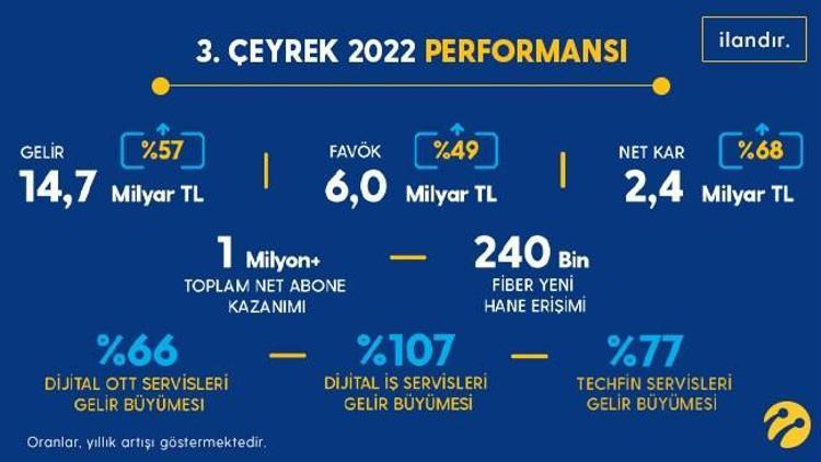Turkcell üçüncü çeyrekte yüzde 57 büyüdü, 2020’den itibaren 6 milyon net müşteri kazandı Turkcell üçüncü çeyrekte yüzde 57 büyüdü, 2020’den itibaren 6 milyon net müşteri kazandı