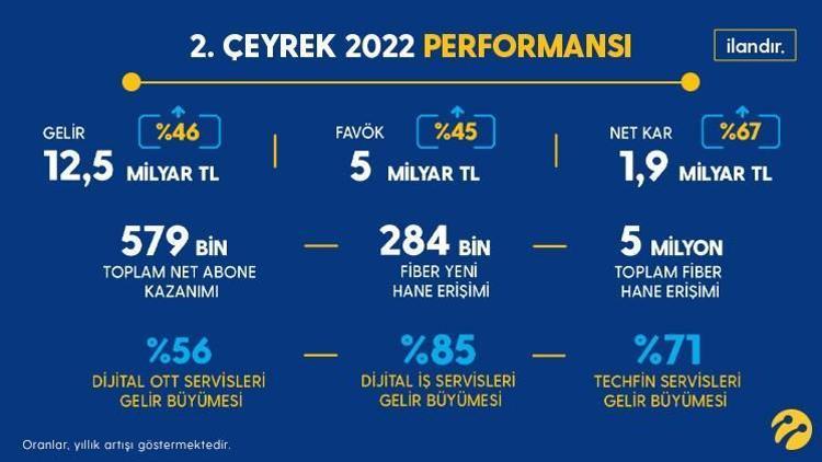 Turkcell ikinci çeyrekte 12,5 milyar TL gelir elde etti