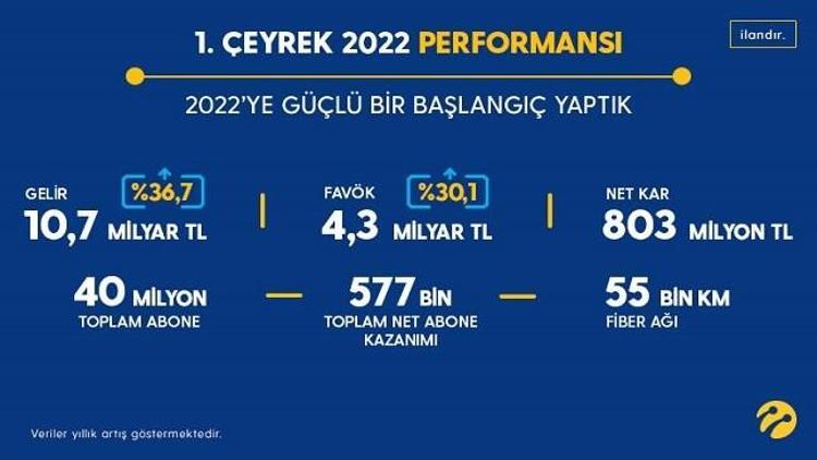 İlk çeyrekte 570 bini aşkın yeni müşteri