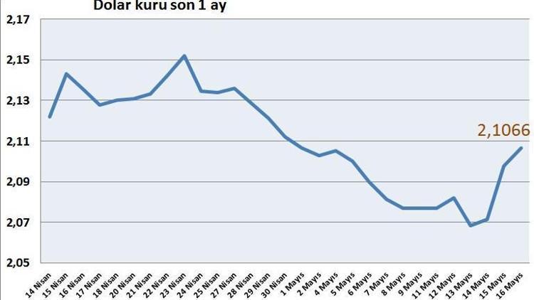 Dolar kuru 2,10u aştı