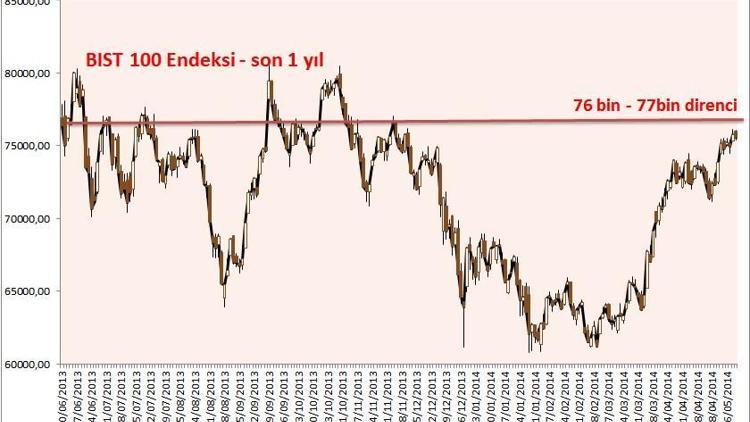 Borsanın bir yıldır kıramadığı direnç