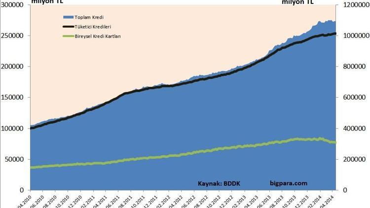 Kredi kartları hız kesmeye devam etti