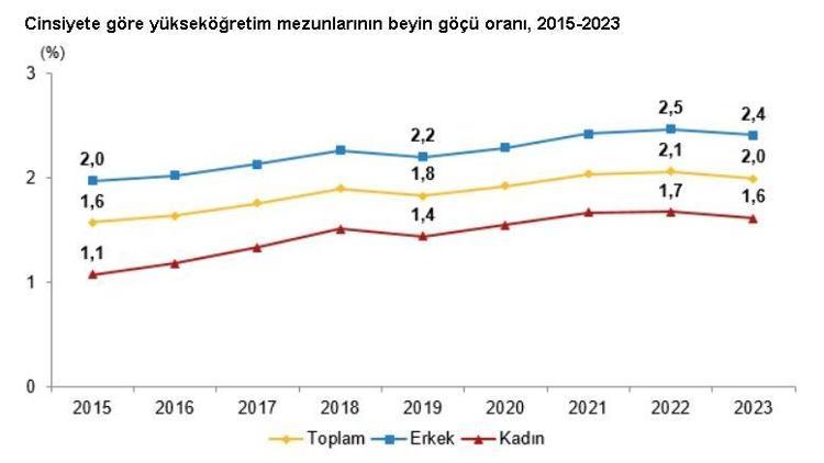 TÜİK: Yükseköğretim mezunlarının yüzde 2si yurt dışına yerleşti