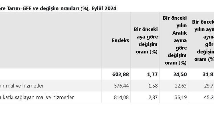 TÜİK: Tarımsal girdi fiyatları eylülde arttı