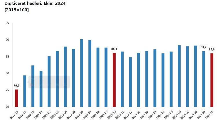 TÜİK: Dış ticaret haddi ekimde yüzde 0,1 azaldı