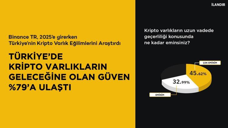 Binance TR 2025 Kripto Varlık Kullanıcı Anketi: Türkiye’de kripto varlıkların geleceğine olan güven %79’a ulaştı