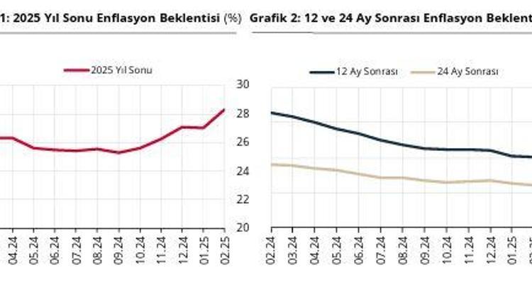 Piyasa katılımcılarının yıl sonu enflasyon beklentisi şubatta arttı