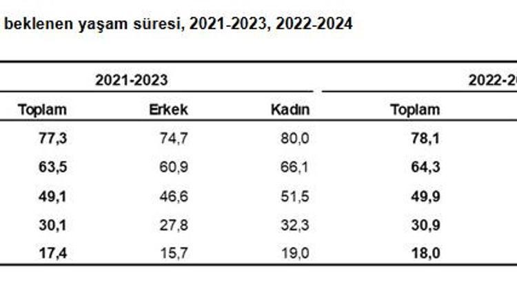 TÜİK: Doğuşta beklenen yaşam süresi 78,1 yıl oldu