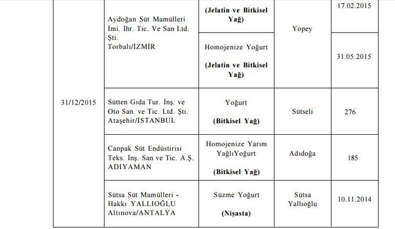 Bakanlık listeyi bir bir açıkladı! Bu ürünleri sakın almayın - Resim: 2