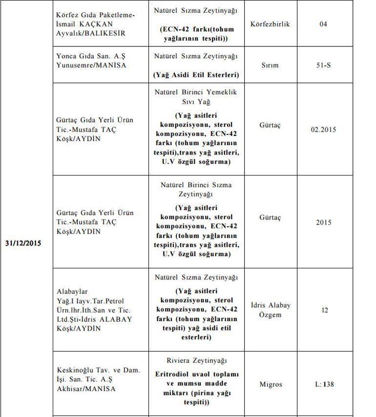 Bakanlık listeyi bir bir açıkladı! Bu ürünleri sakın almayın - Resim: 7
