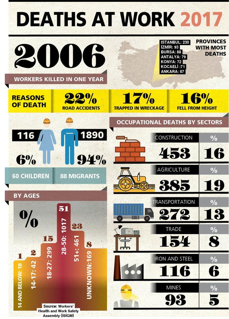 2,006 workers killed in workplace accidents in 2017 in Turkey: Report