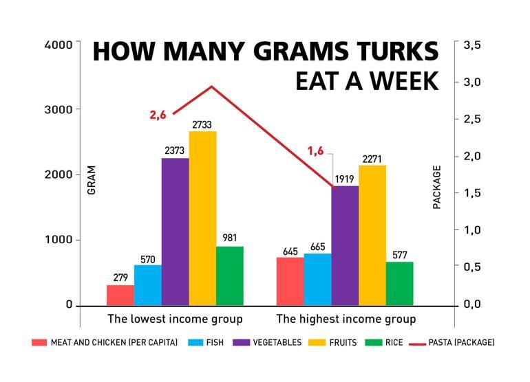 Meat is the favorite but least consumed food for Turks: Survey