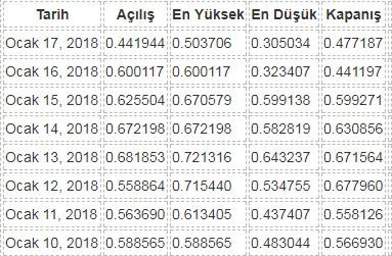 Stellar Coin nedir? XLM nedir ve fiyatları ne kadar?