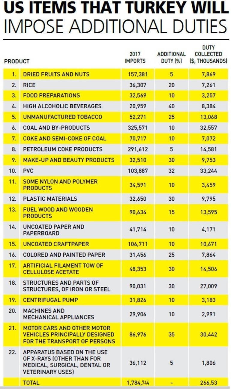 Turkey to respond to US over steel, aluminum tariffs by June 21