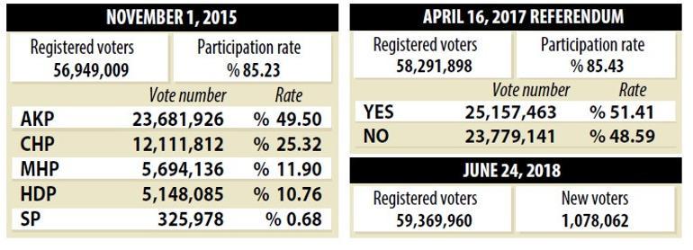 Voter behavior ahead of Turkey elections 2018