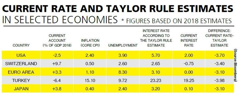 Analysis: How do developed economies maintain their low interest rates