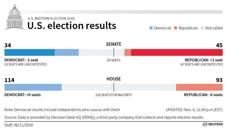 US Democrats Win House, Republicans Keep Senate - World News