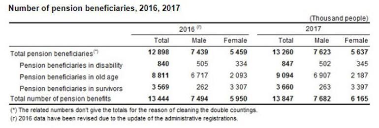Social protection expenses in Turkey reach $105 bln in 2017