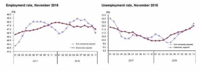 Turkey’s unemployment rate rises to 12.3 pct in November 2018