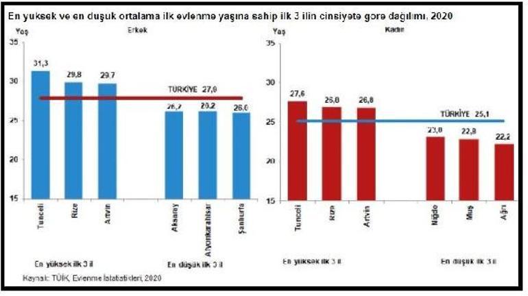 TÜİK açıkladı Türkiyenin evlenme yaşı belli oldu