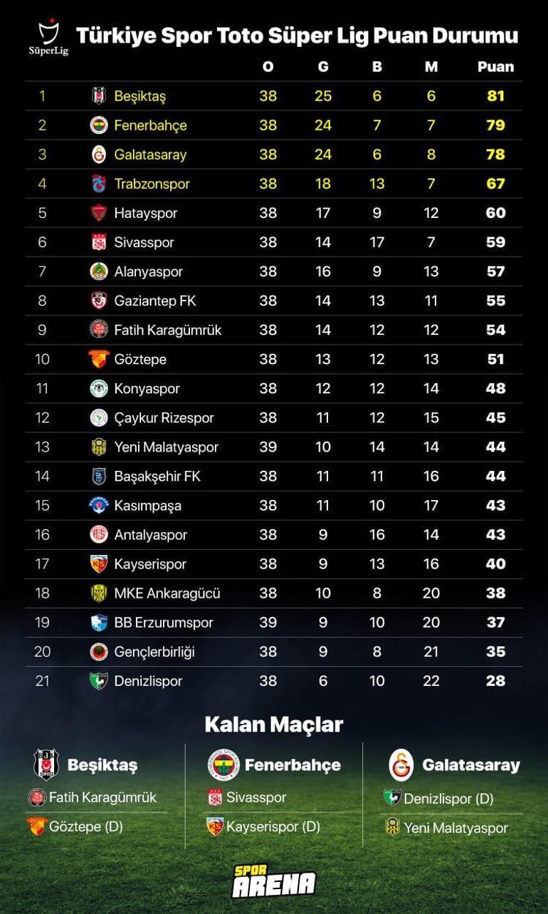 Galatasaray 3 – Beşiktaş 0 