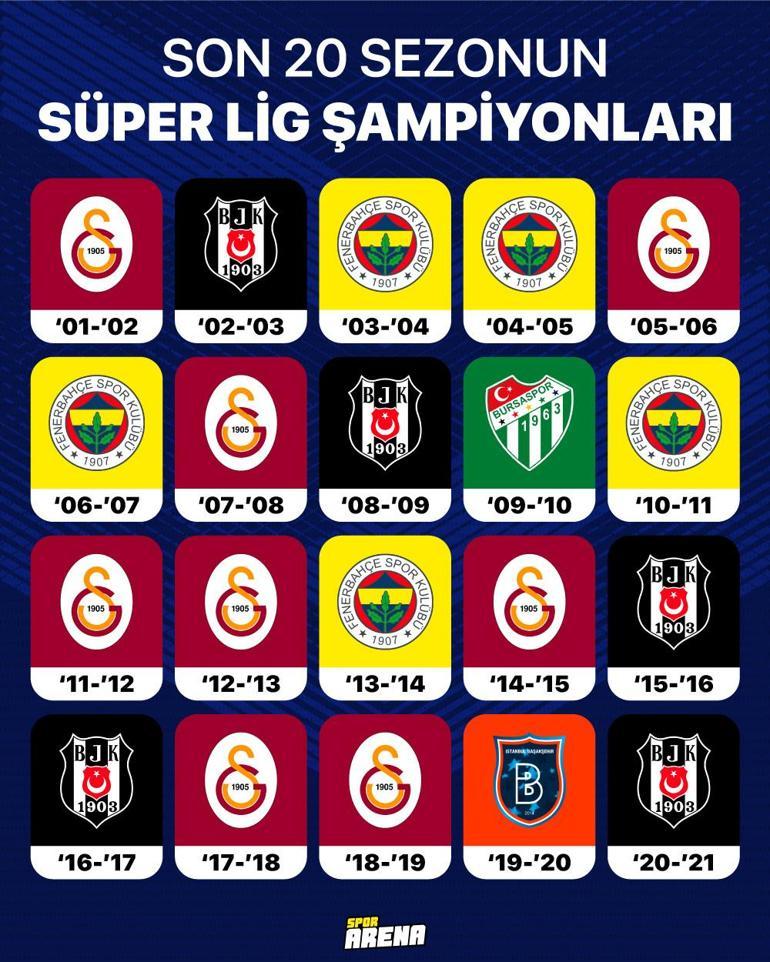 Fenerbahçe nin rakipleri hangi ligde kaç şampiyonlukları var