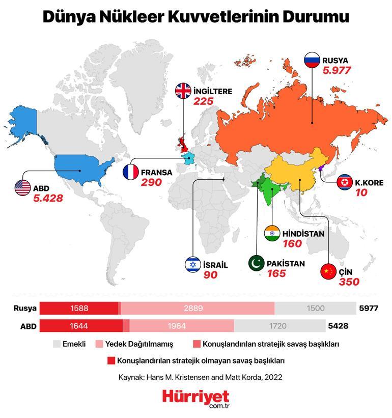 Putinin nükleer silah tehdidi ne anlama geliyor İşte dünyanın endişe verici nükleer karnesi...