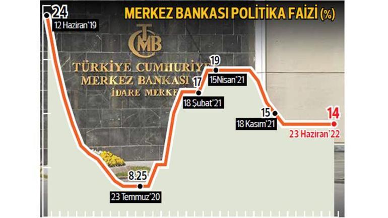 Merkez Faizi Sabit Tuttu - Güncel Haberler