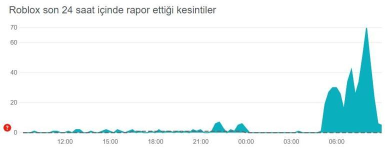 Roblox çöktü mü? Roblox neden açılmıyor? Roblox neden hata veriyor? -  Haberler