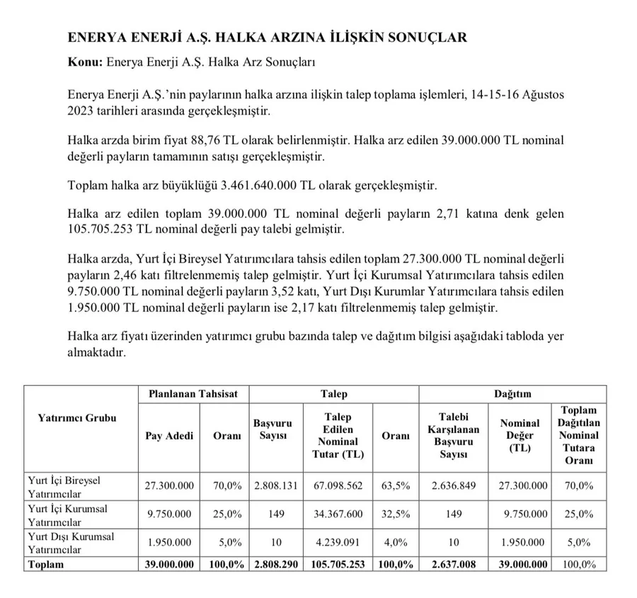 Enerya Halka Arz Sonuçları 2023 || Enerya Enerji Borsada Ne Zaman Işlem ...