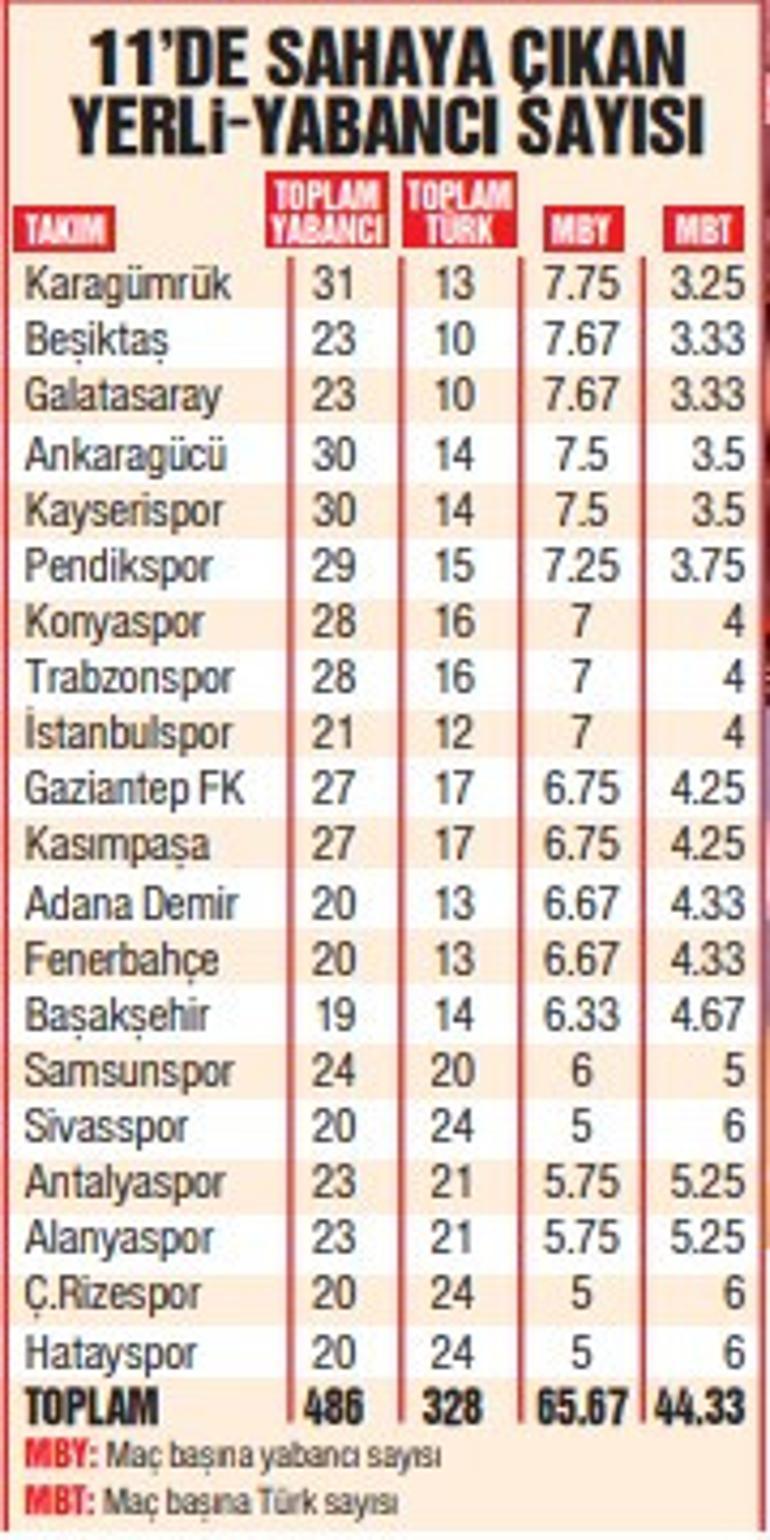 Süper Ligde 8+3 lafta kaldı, yerli oyuncular yabancılar geçti