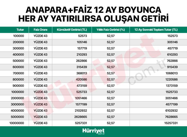 Nakit yeni kral mı… Mevduat faizi ne kazandırıyor Kuruşu kuruşuna hesapladık…