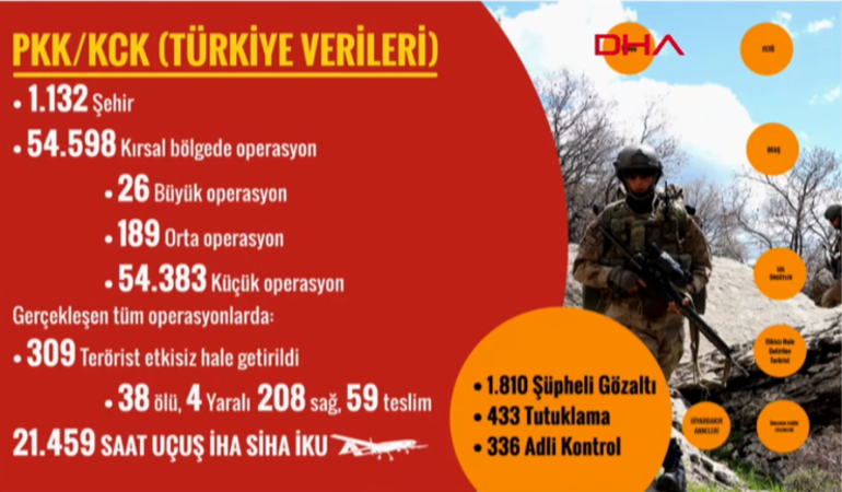 İçişleri Bakanı Ali Yerlikaya: 309 terörist etkisiz hale getirildi