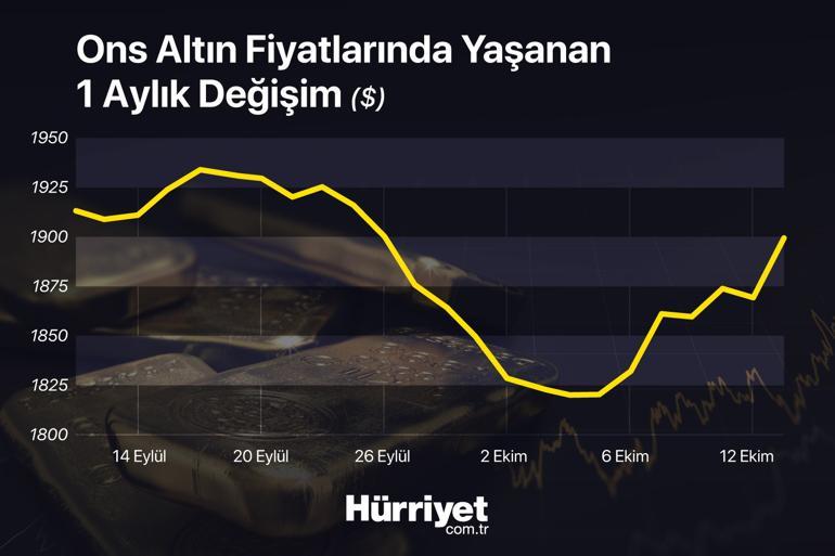 Savaş destekliyor... Altın fiyatlarında sert yükseliş