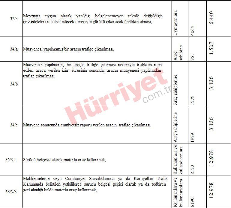 Yeni vergi, harç ve ceza tutarları belli oldu... Kuruşu kuruşuna hesapladık