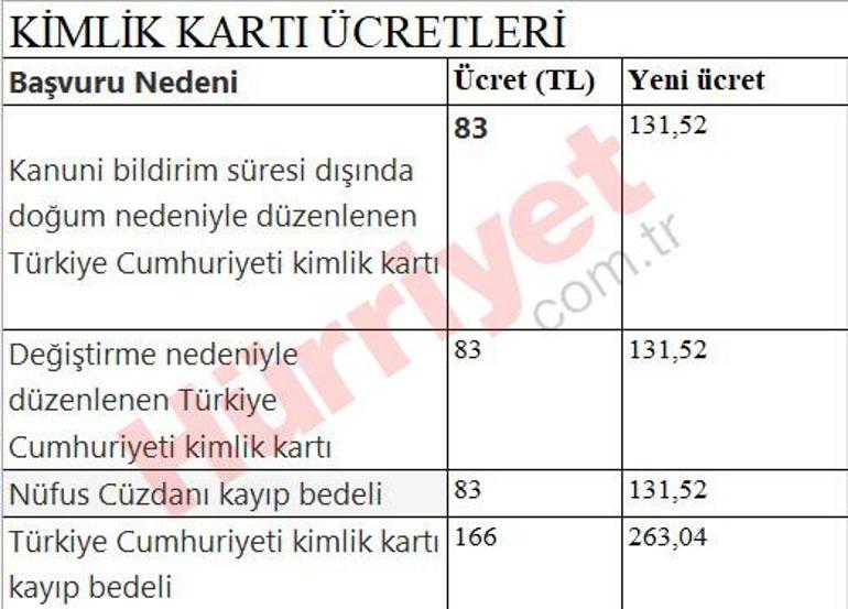 Yeni vergi, harç ve ceza tutarları belli oldu... Kuruşu kuruşuna hesapladık