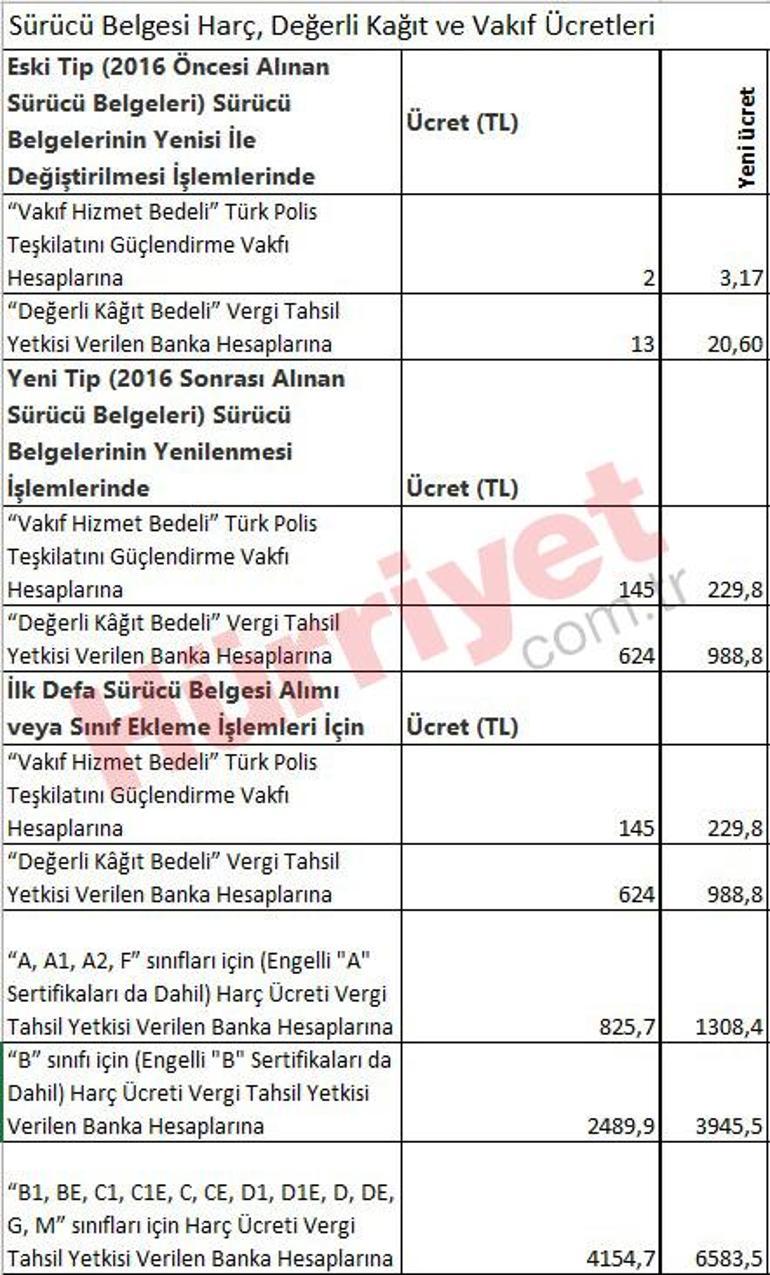 Yeni vergi, harç ve ceza tutarları belli oldu... Kuruşu kuruşuna hesapladık