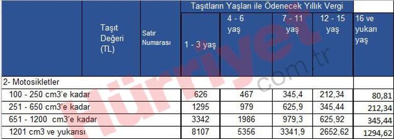 Yeni vergi, harç ve ceza tutarları belli oldu... Kuruşu kuruşuna hesapladık